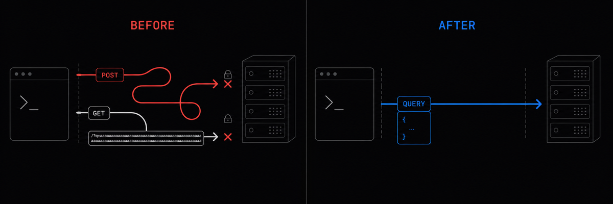 Before: tangled POST and overflowing GET URL. After: clean QUERY with body.