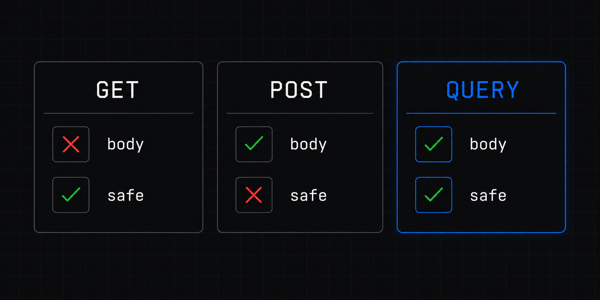 Comparison diagram: GET (body ❌, safe ✅), POST (body ✅, safe ❌), QUERY (body ✅, safe ✅)