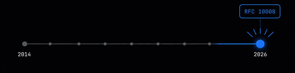 Timeline: 2014 (cinza) → 2026 RFC 10008 (azul brilhante)